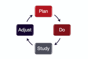 plan-do-study-adjust continuous improvement process