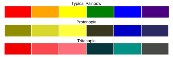 3 strips of rainbow colours as seen by people with colour vision deficiencies