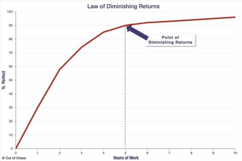 graph showing law of diminishing returns indicating how to overcome perfectionism and be productive